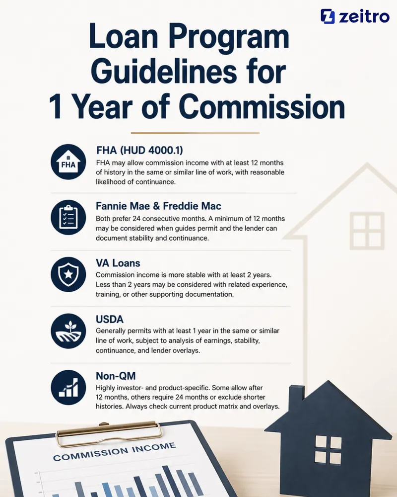 Loan Program Guidelines for 1 Year of Commission