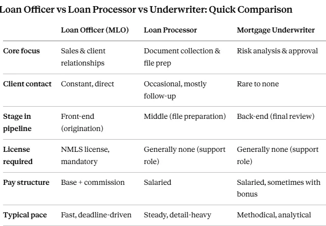 loan officer vs loan processor vs underwriter