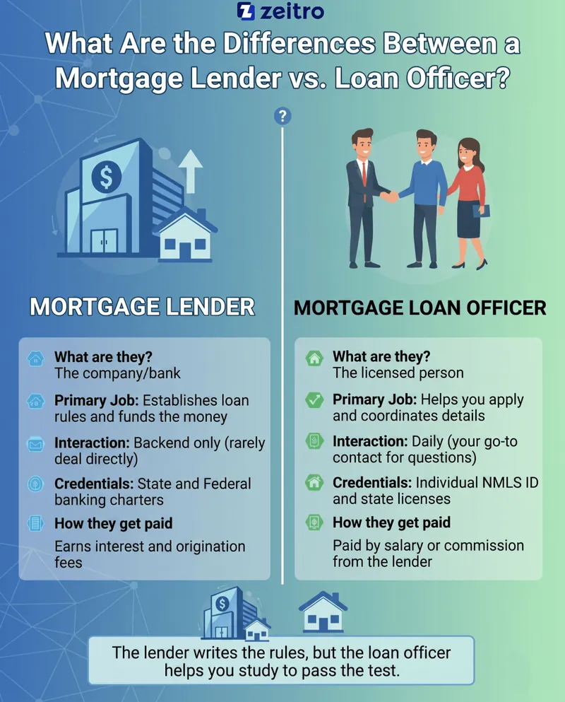 What Are the Differences Between a Loan Officer vs. Lender?